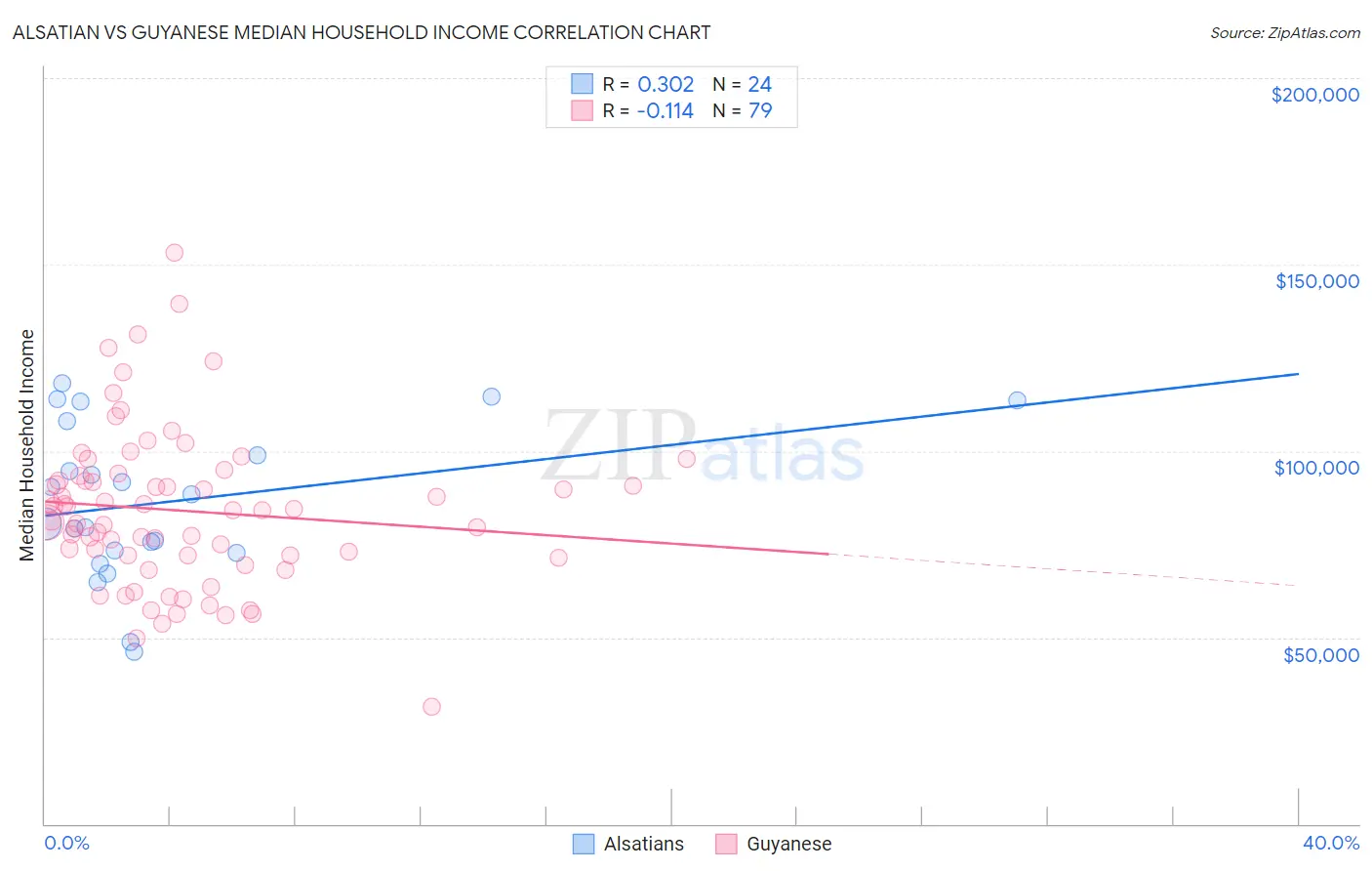 Alsatian vs Guyanese Median Household Income