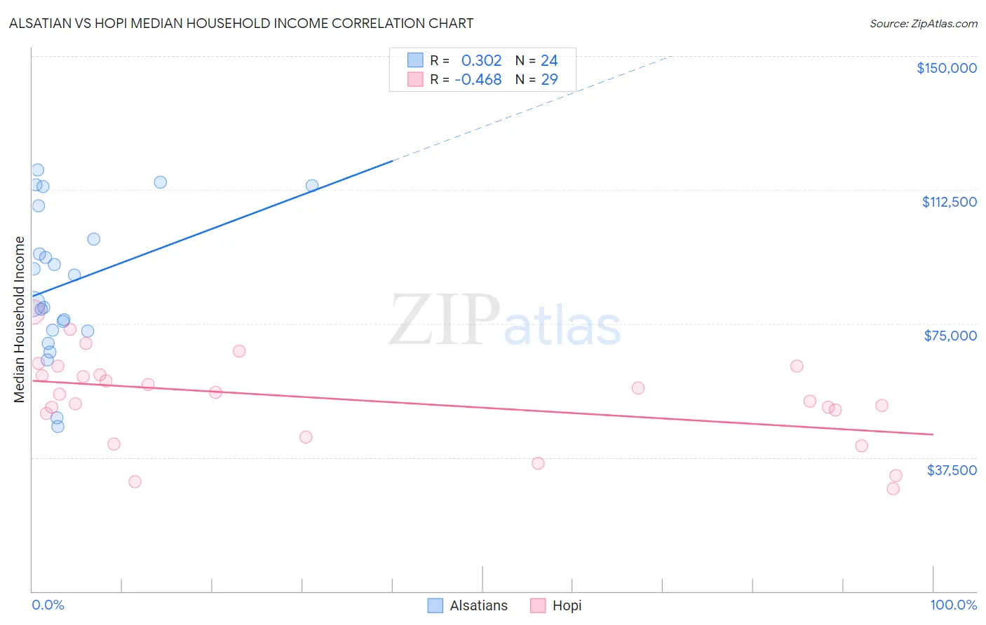 Alsatian vs Hopi Median Household Income