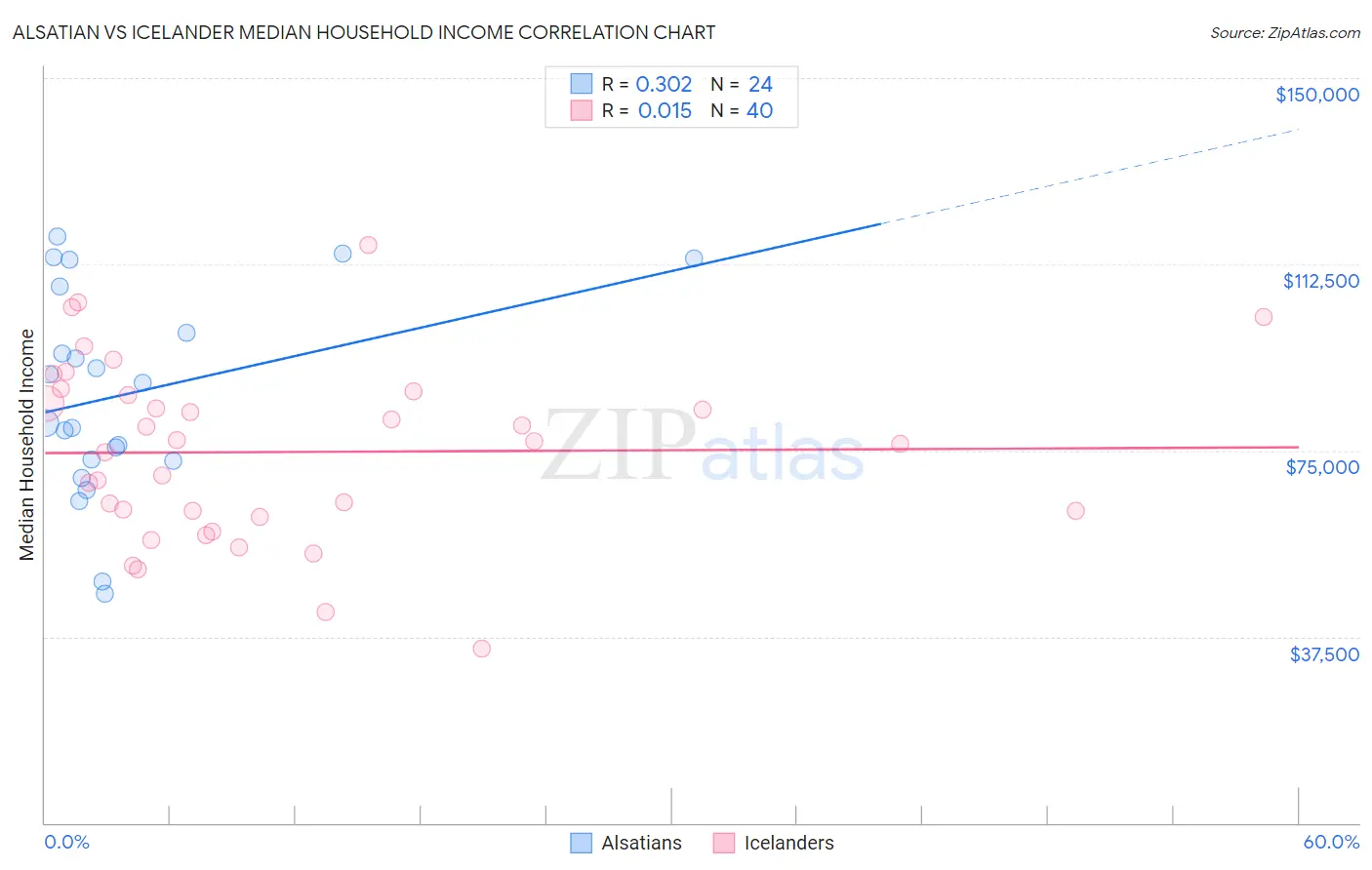 Alsatian vs Icelander Median Household Income