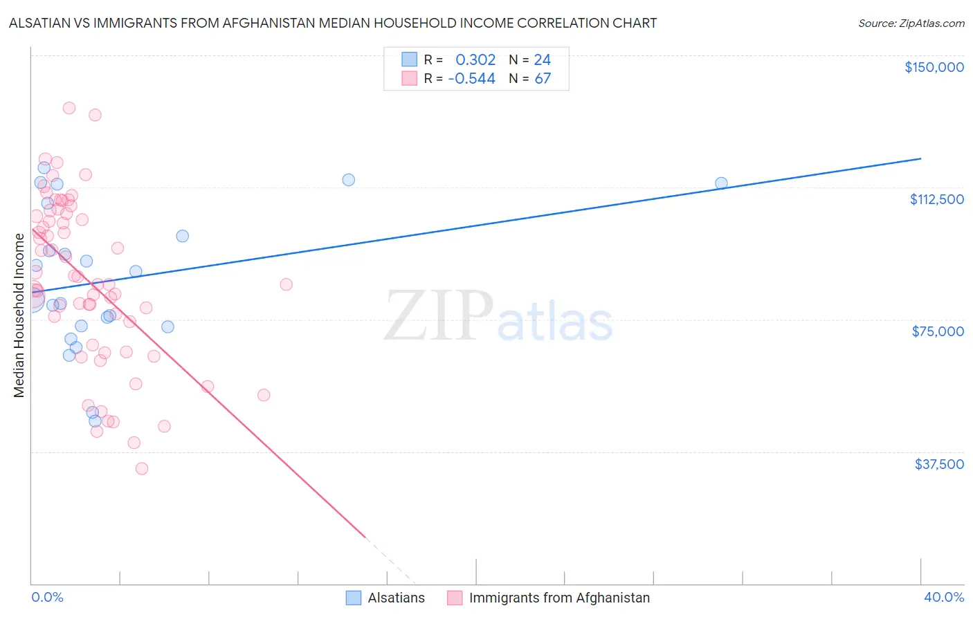 Alsatian vs Immigrants from Afghanistan Median Household Income