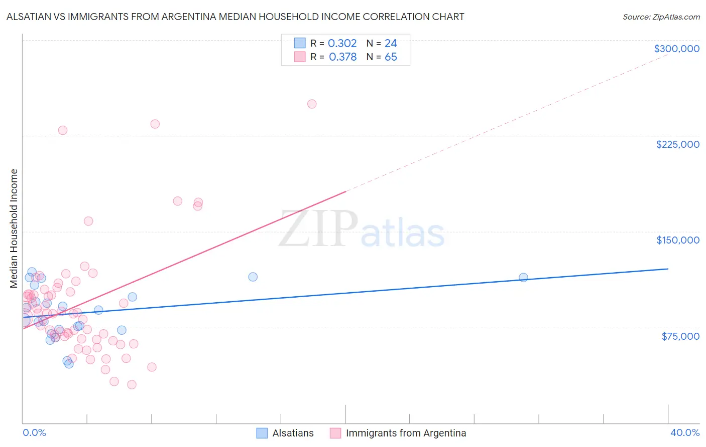Alsatian vs Immigrants from Argentina Median Household Income