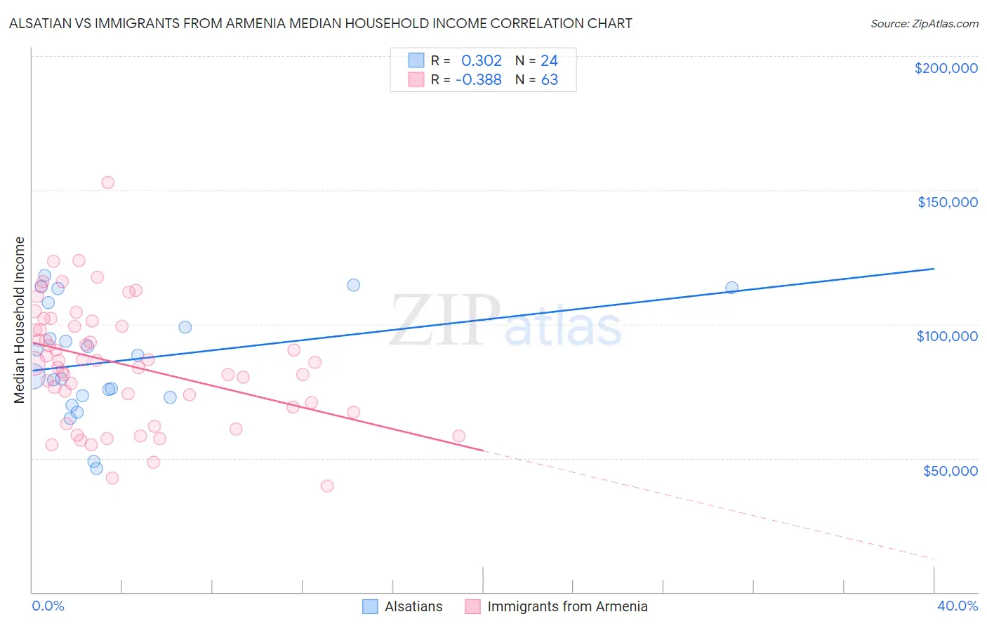 Alsatian vs Immigrants from Armenia Median Household Income