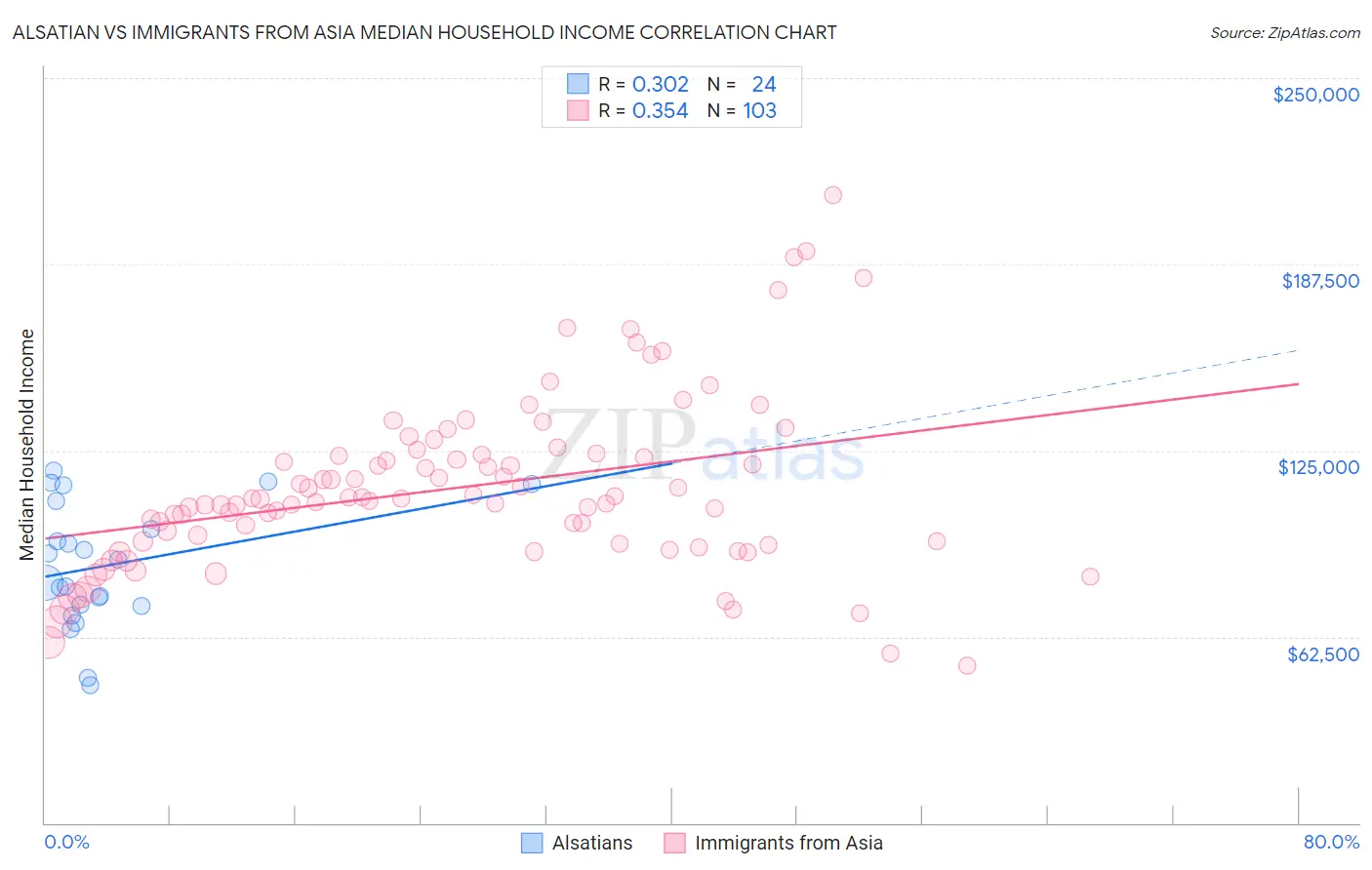 Alsatian vs Immigrants from Asia Median Household Income