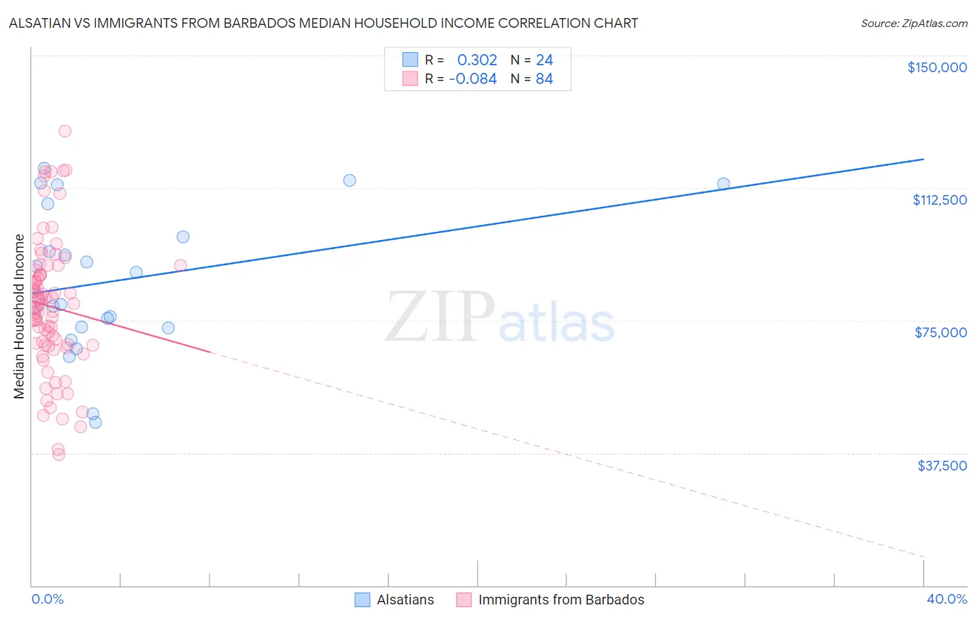 Alsatian vs Immigrants from Barbados Median Household Income