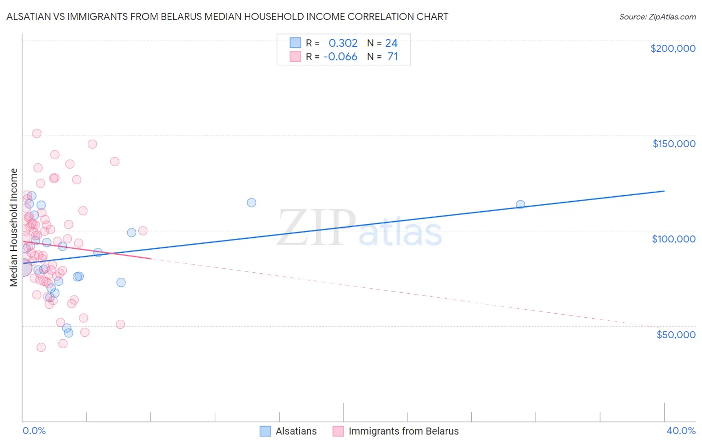 Alsatian vs Immigrants from Belarus Median Household Income