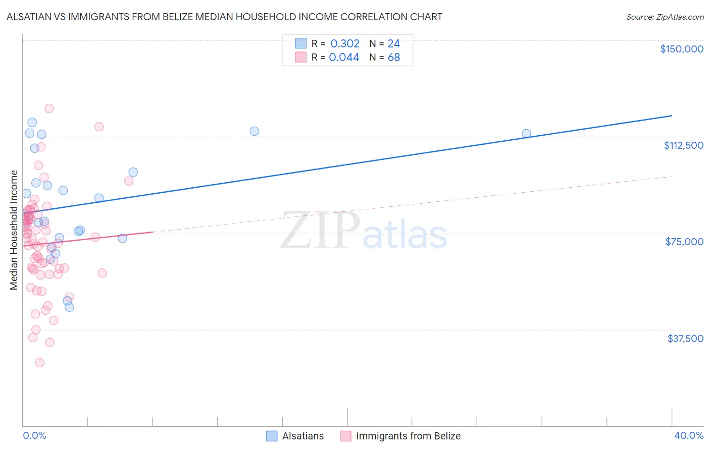 Alsatian vs Immigrants from Belize Median Household Income
