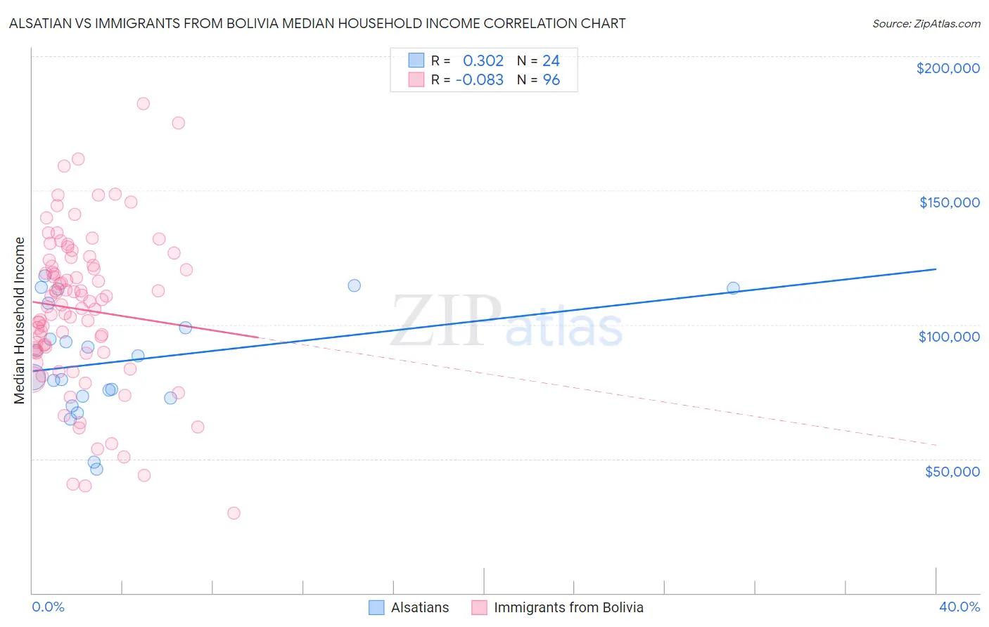 Alsatian vs Immigrants from Bolivia Median Household Income