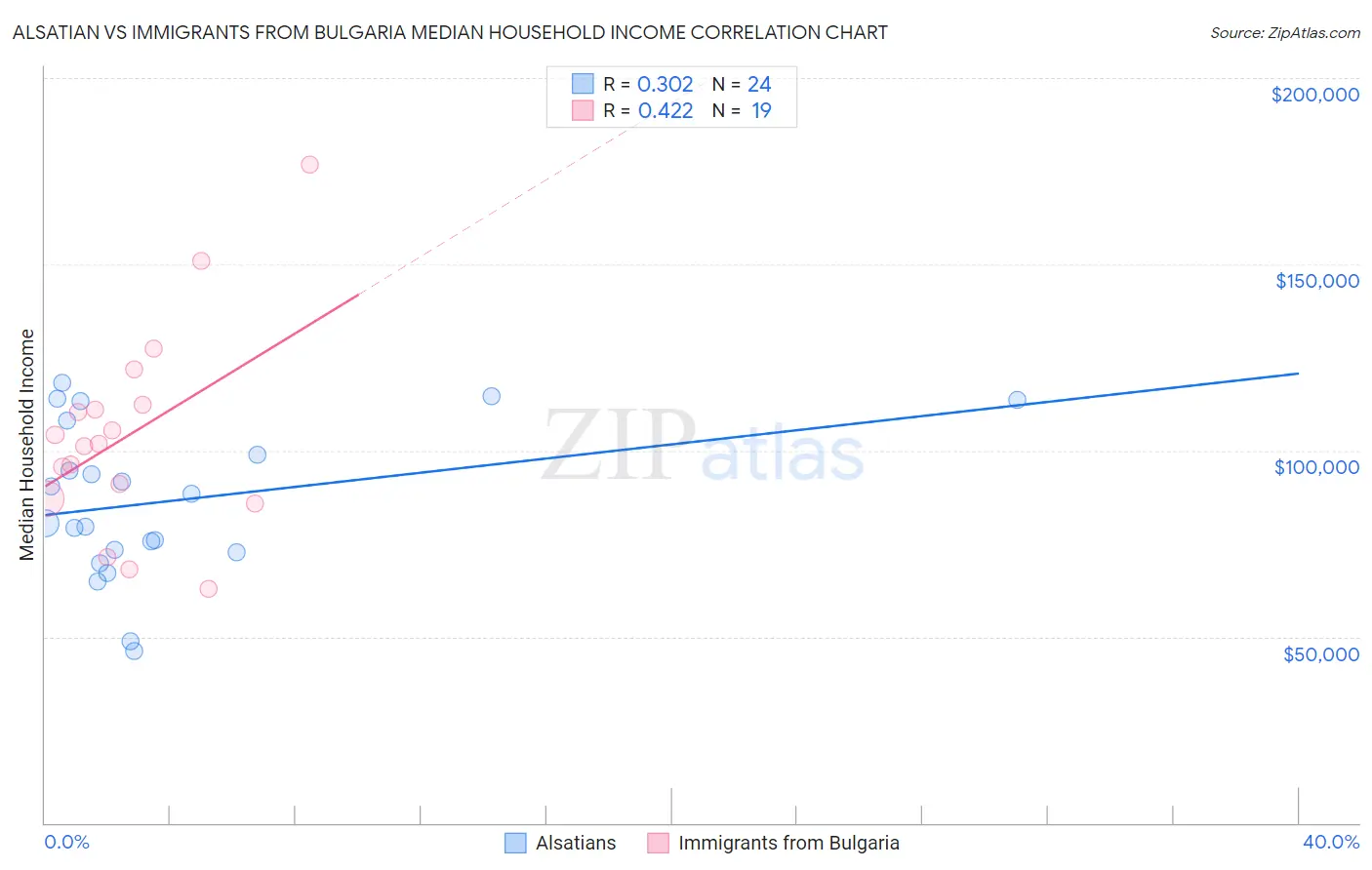 Alsatian vs Immigrants from Bulgaria Median Household Income