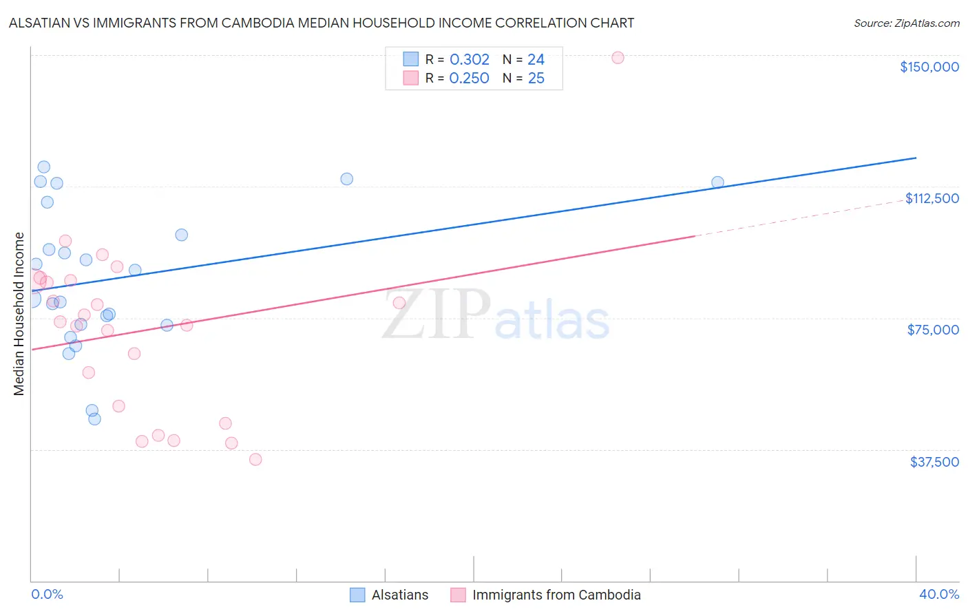 Alsatian vs Immigrants from Cambodia Median Household Income