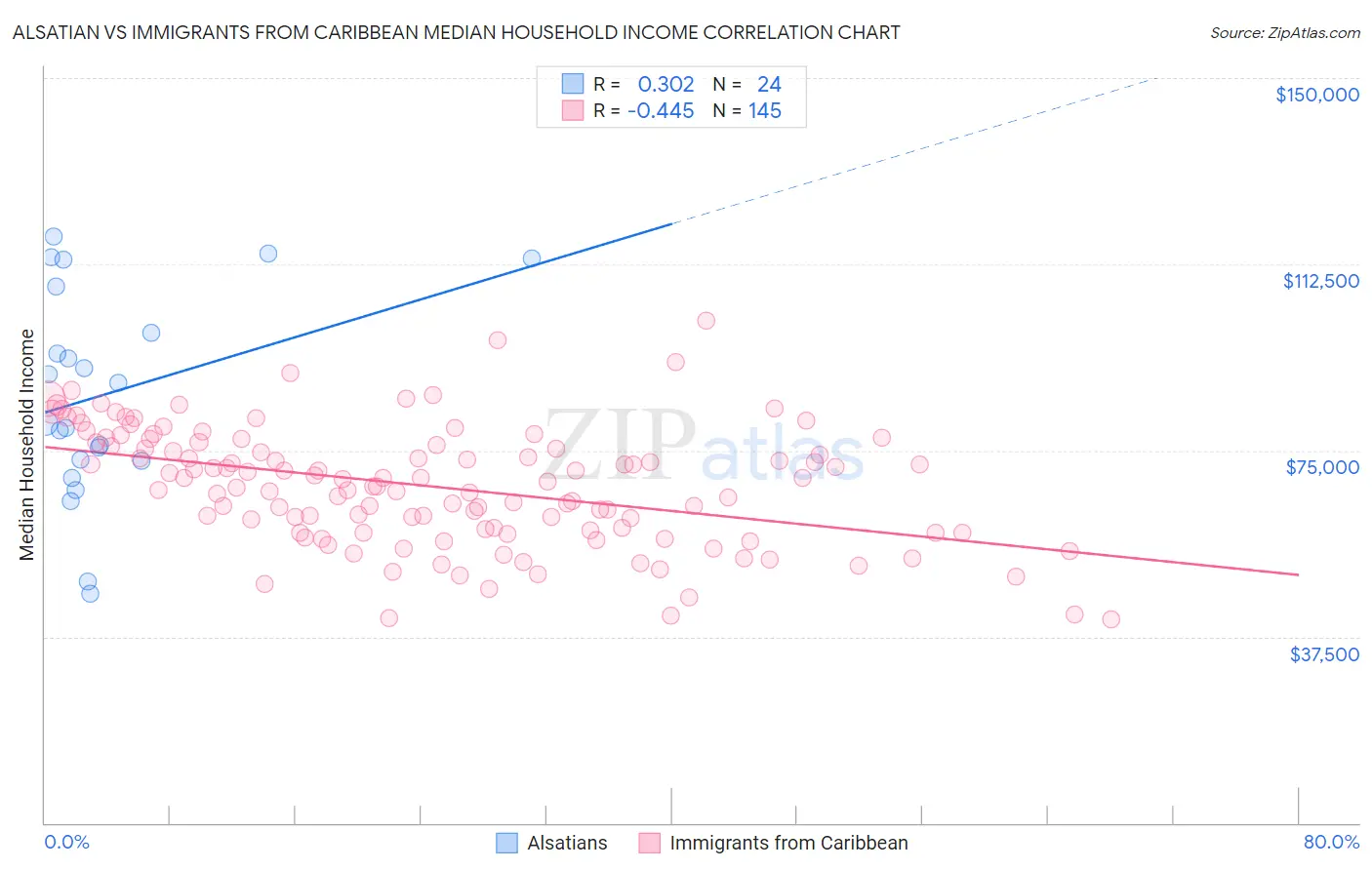 Alsatian vs Immigrants from Caribbean Median Household Income