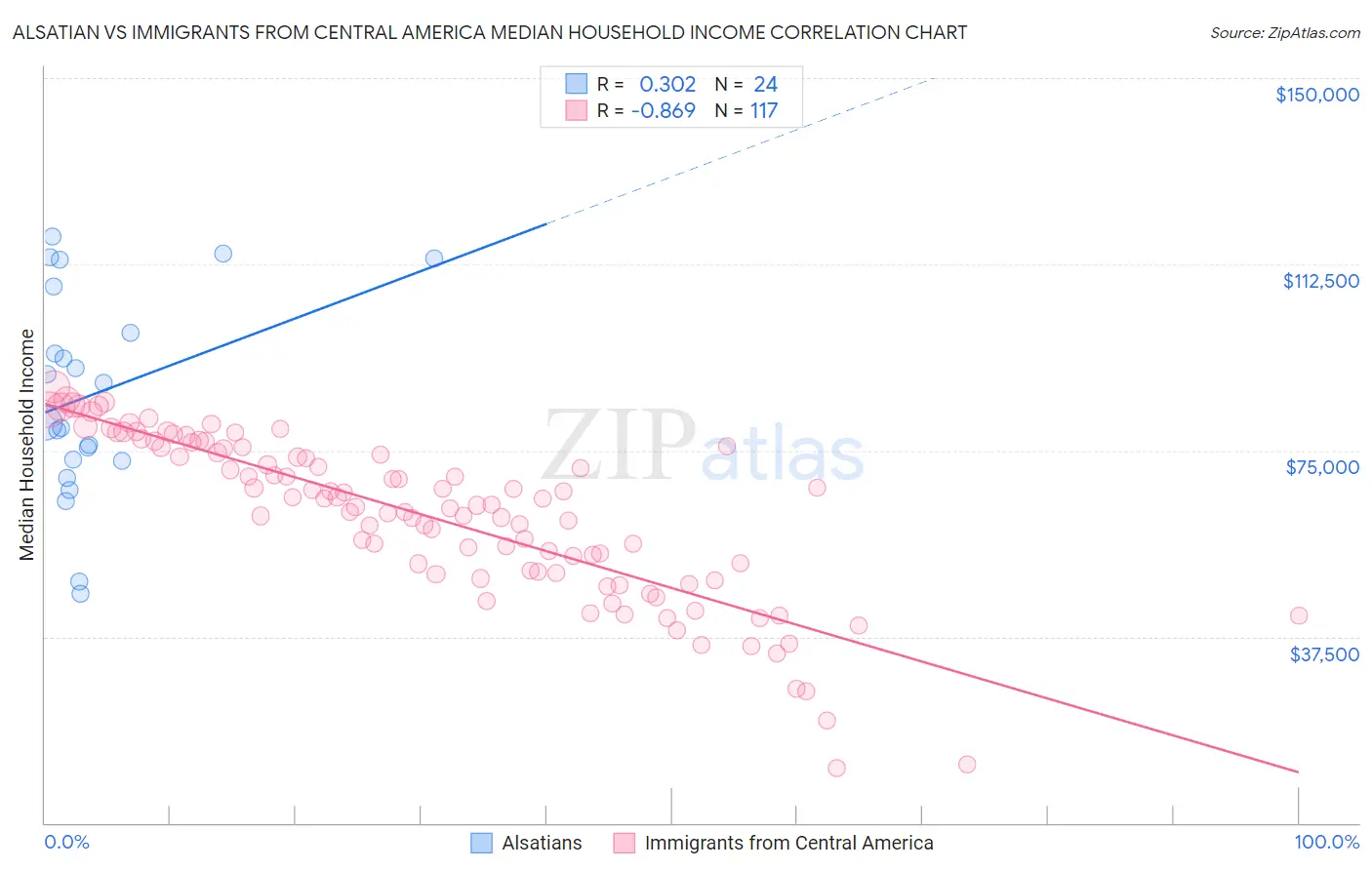 Alsatian vs Immigrants from Central America Median Household Income