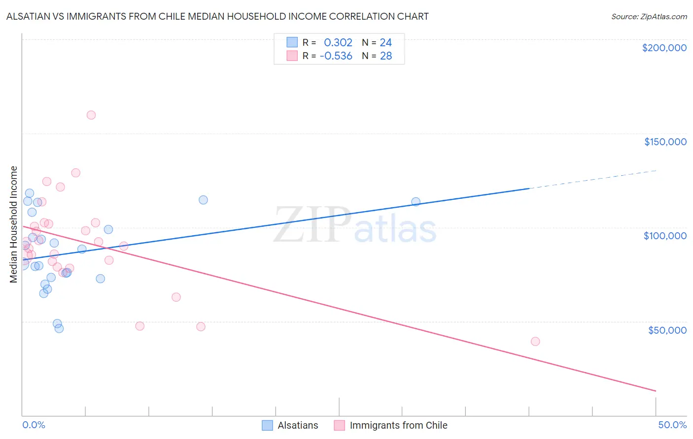 Alsatian vs Immigrants from Chile Median Household Income