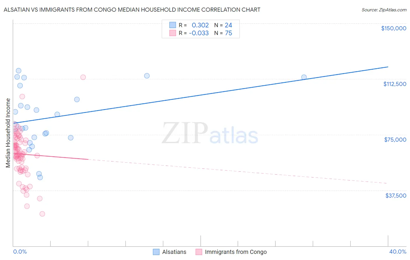 Alsatian vs Immigrants from Congo Median Household Income