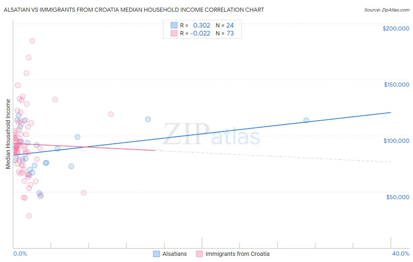 Alsatian vs Immigrants from Croatia Median Household Income