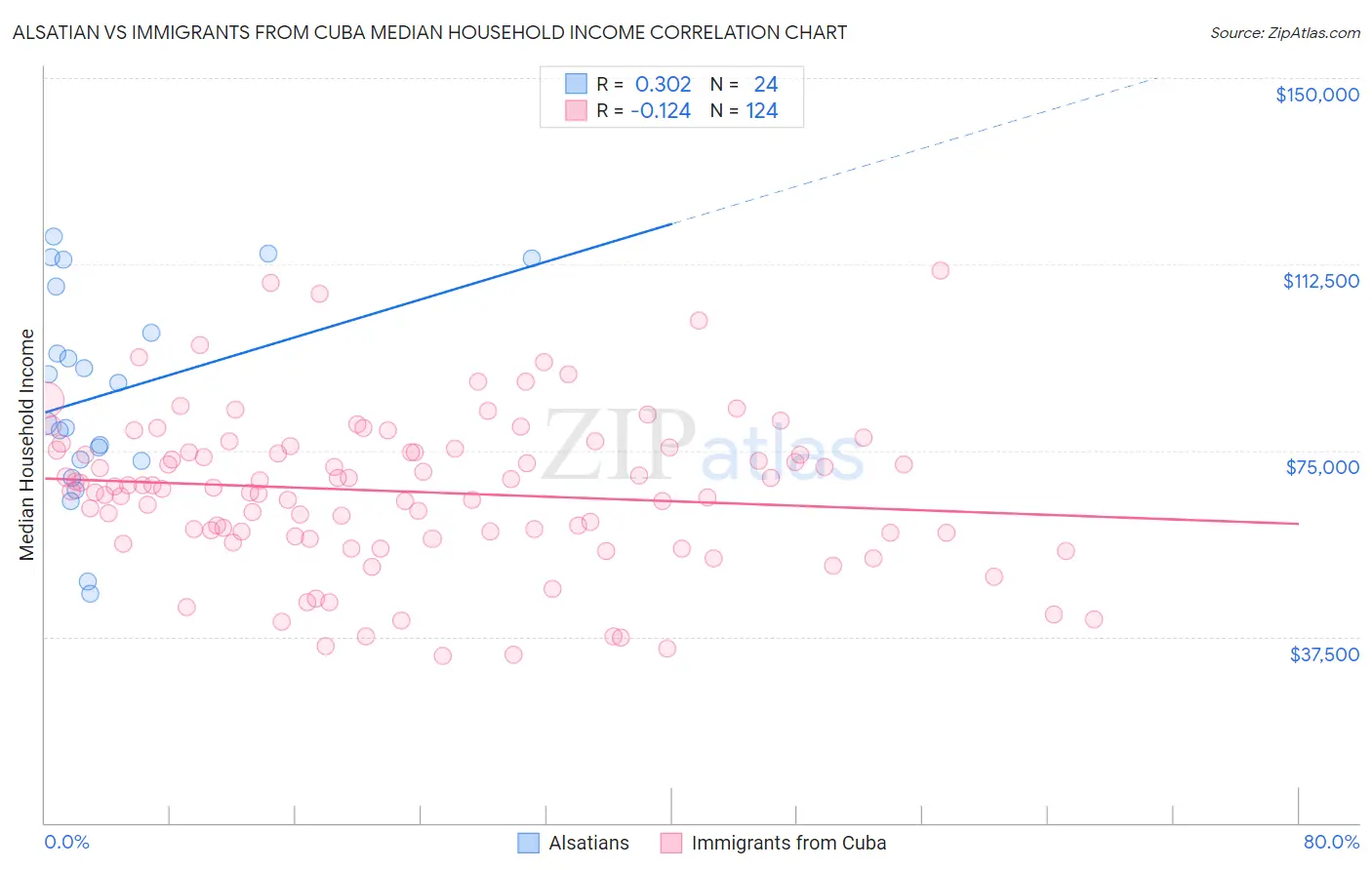 Alsatian vs Immigrants from Cuba Median Household Income