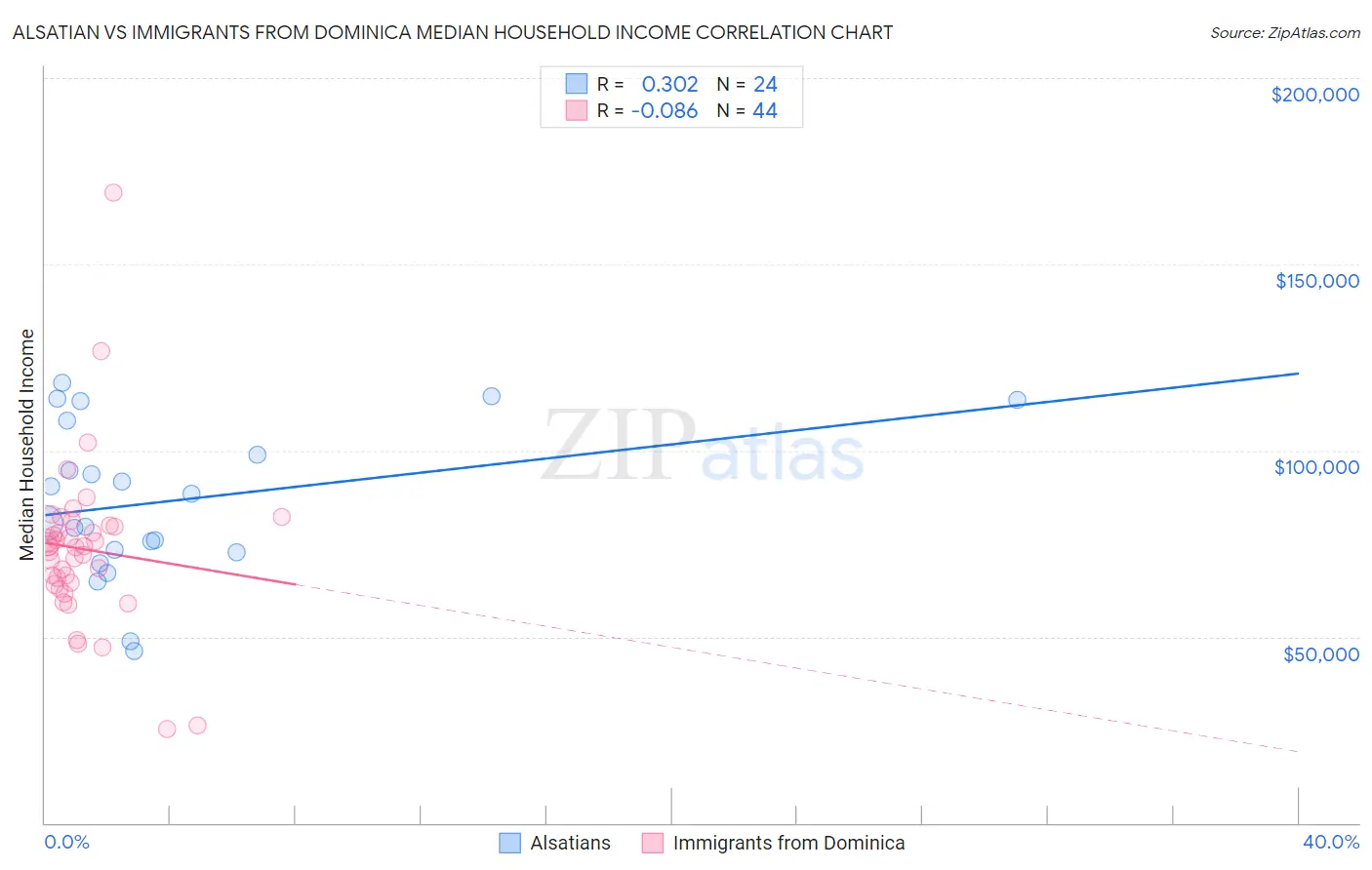 Alsatian vs Immigrants from Dominica Median Household Income