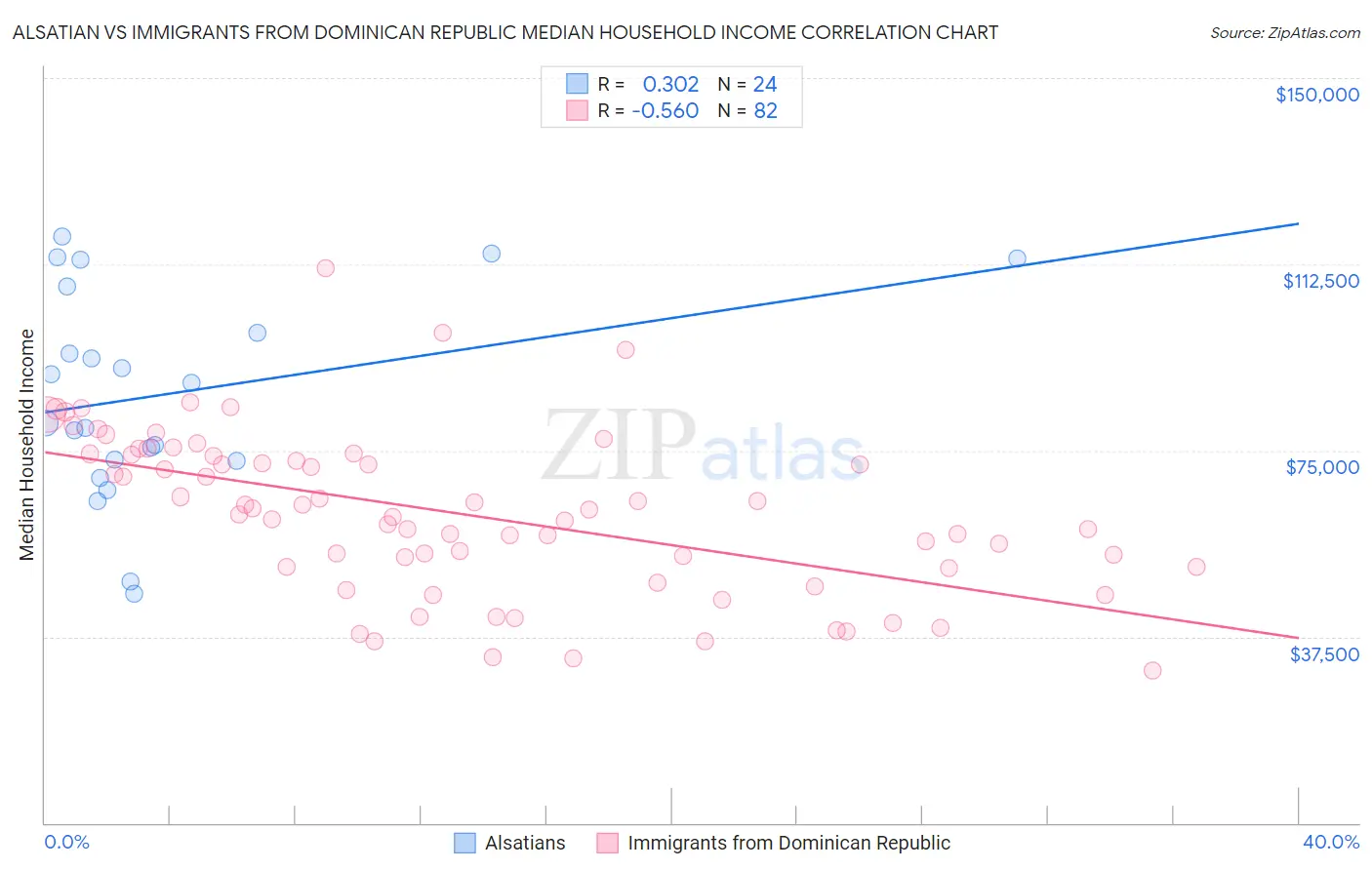 Alsatian vs Immigrants from Dominican Republic Median Household Income
