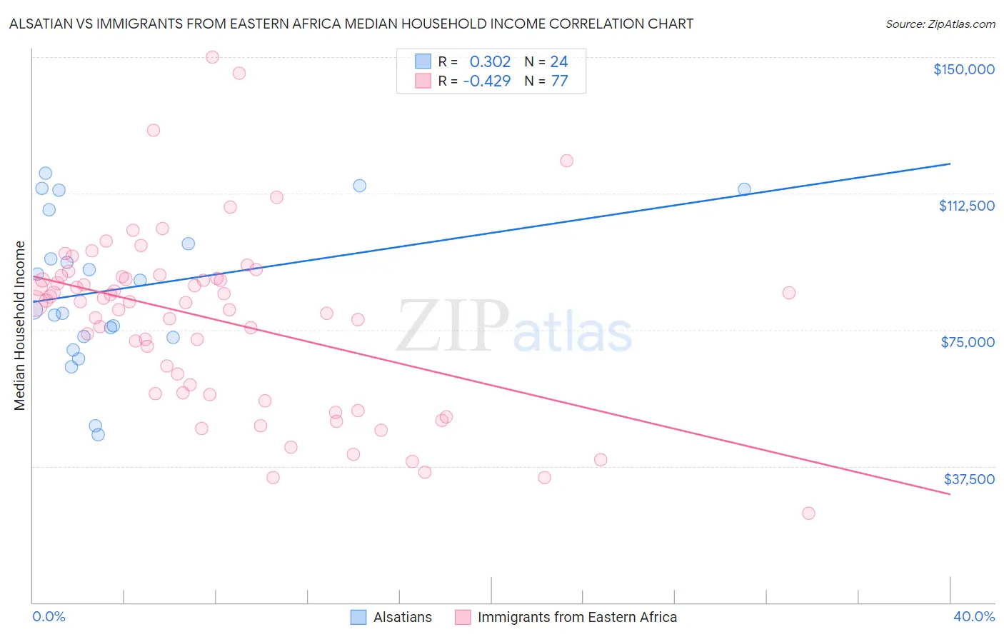Alsatian vs Immigrants from Eastern Africa Median Household Income