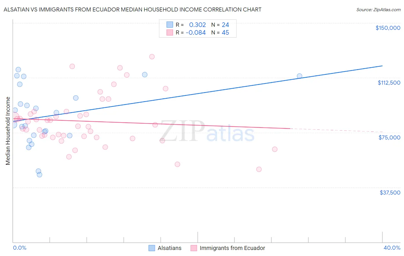 Alsatian vs Immigrants from Ecuador Median Household Income