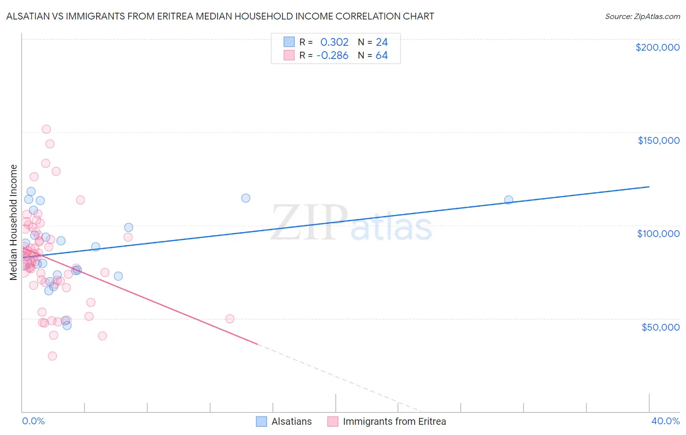 Alsatian vs Immigrants from Eritrea Median Household Income