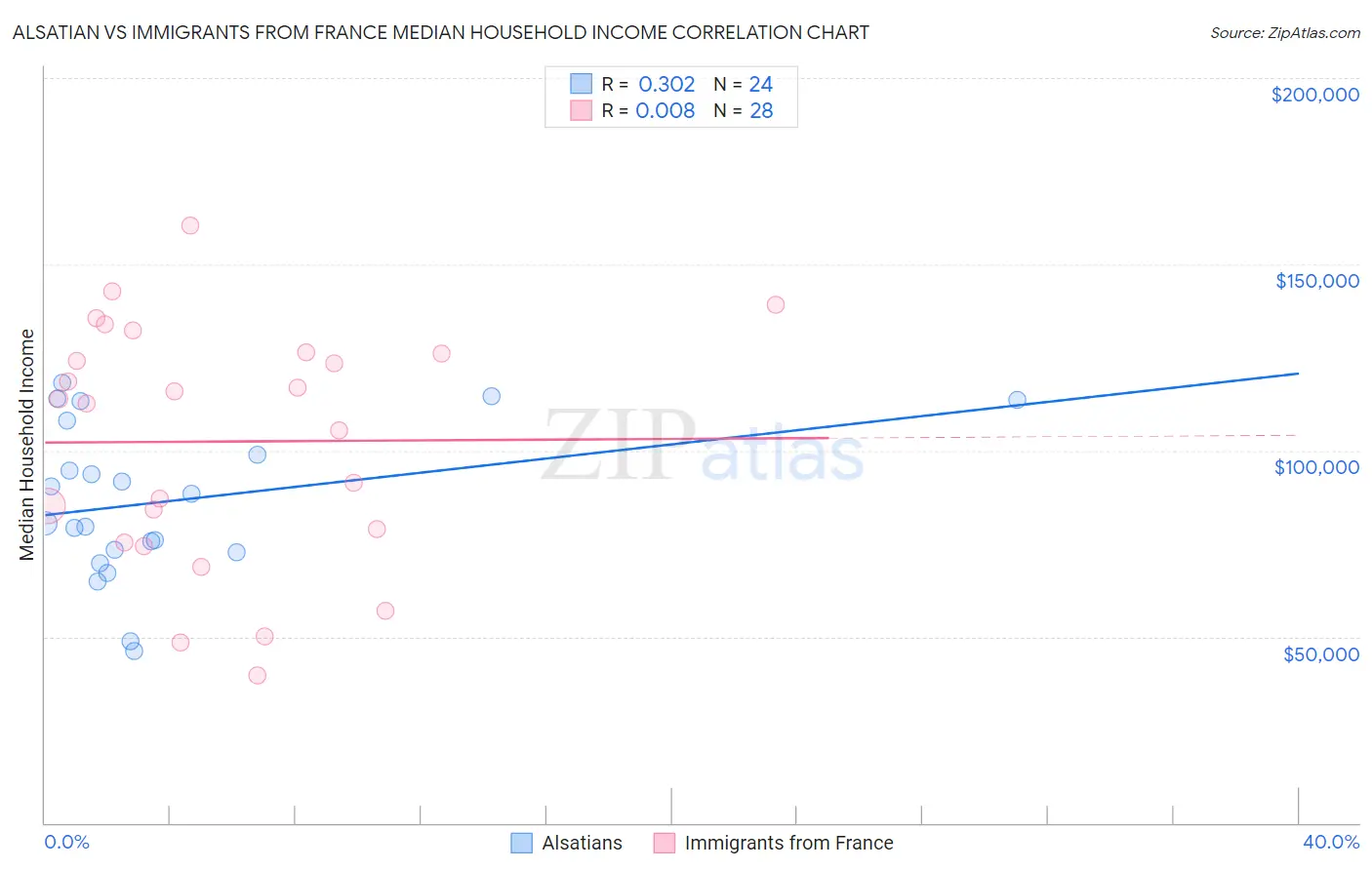Alsatian vs Immigrants from France Median Household Income