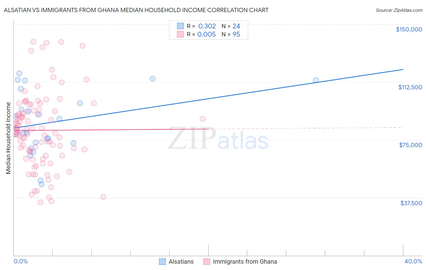 Alsatian vs Immigrants from Ghana Median Household Income