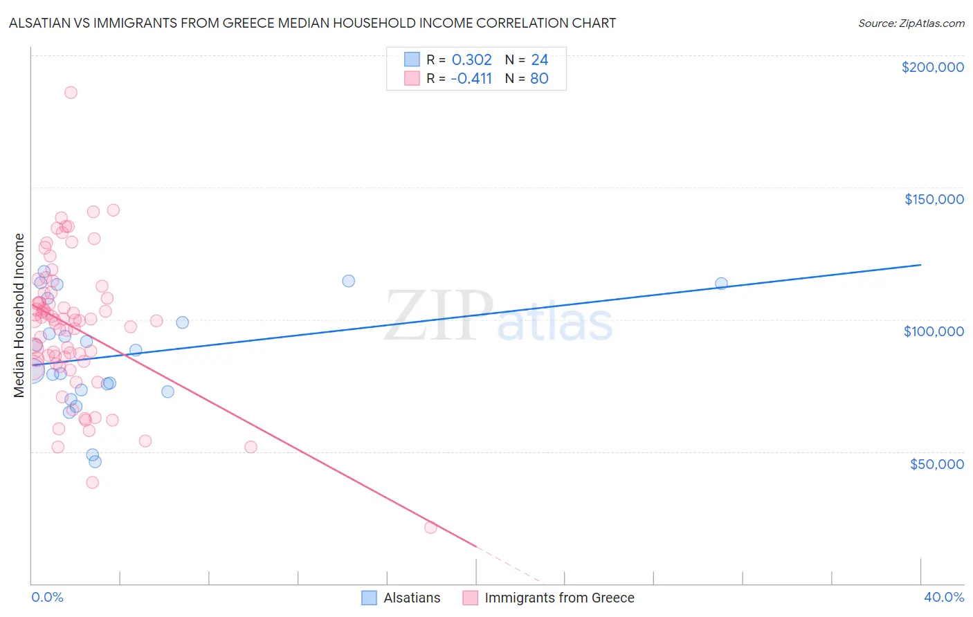 Alsatian vs Immigrants from Greece Median Household Income