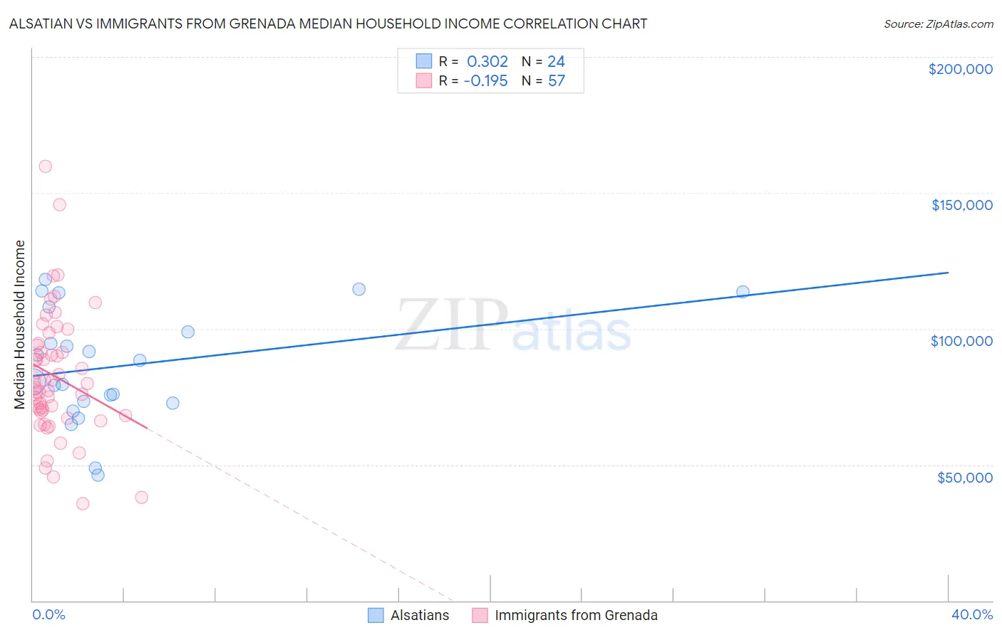 Alsatian vs Immigrants from Grenada Median Household Income