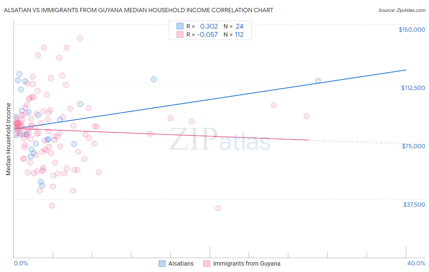 Alsatian vs Immigrants from Guyana Median Household Income