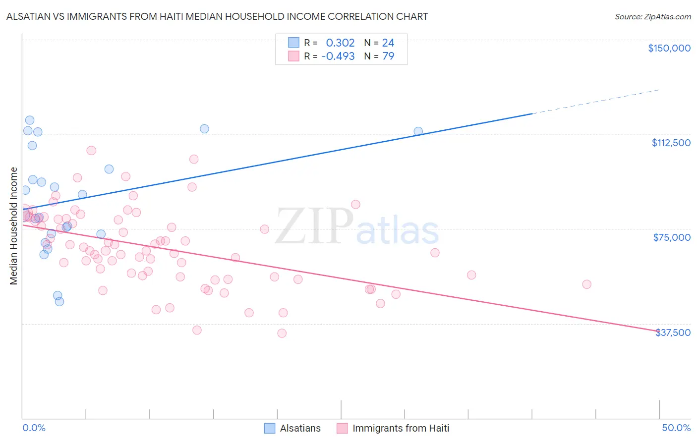 Alsatian vs Immigrants from Haiti Median Household Income