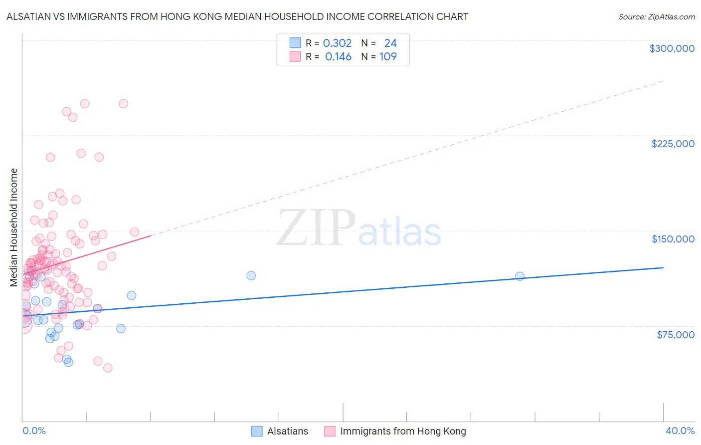 Alsatian vs Immigrants from Hong Kong Median Household Income