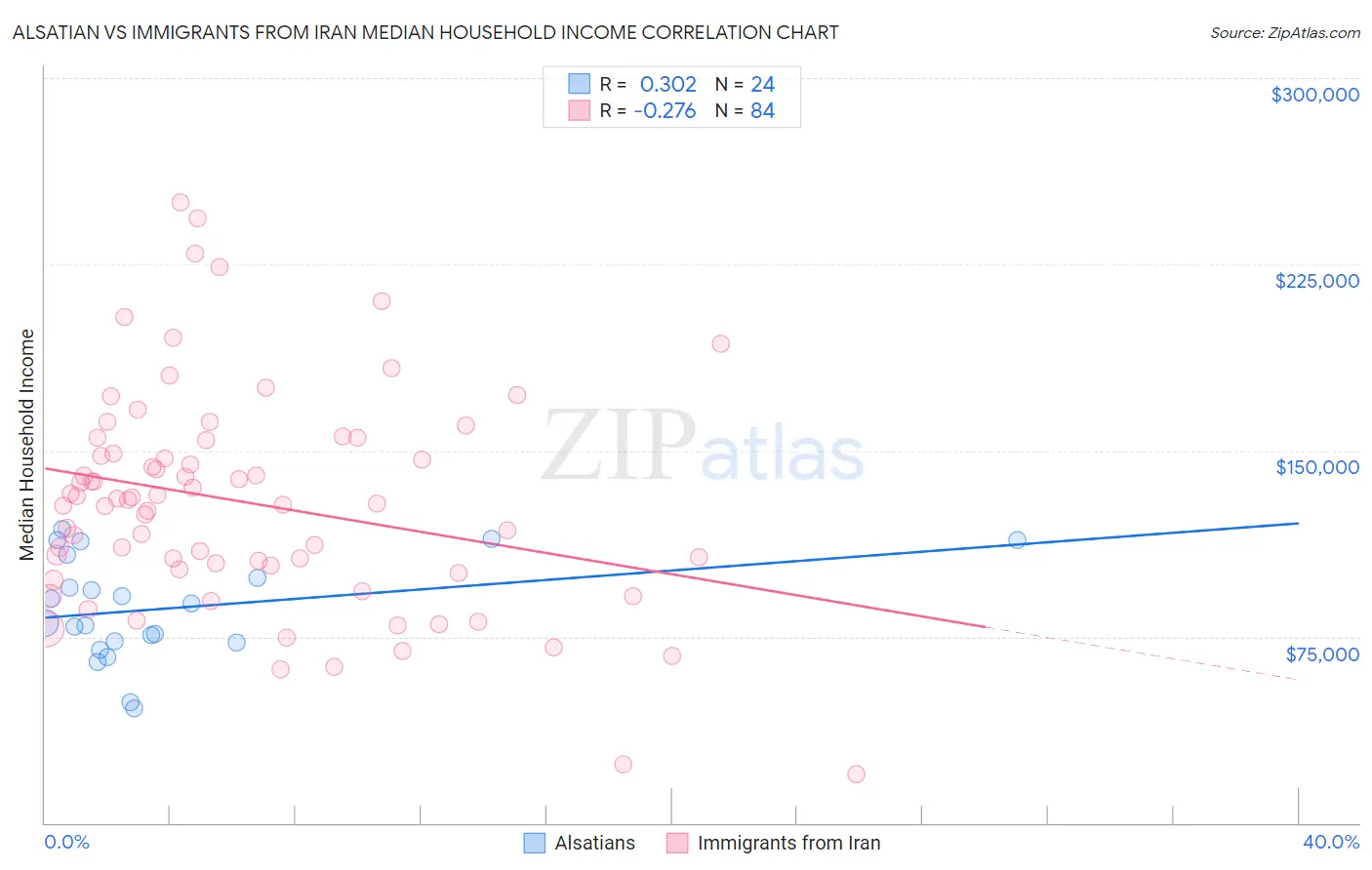 Alsatian vs Immigrants from Iran Median Household Income