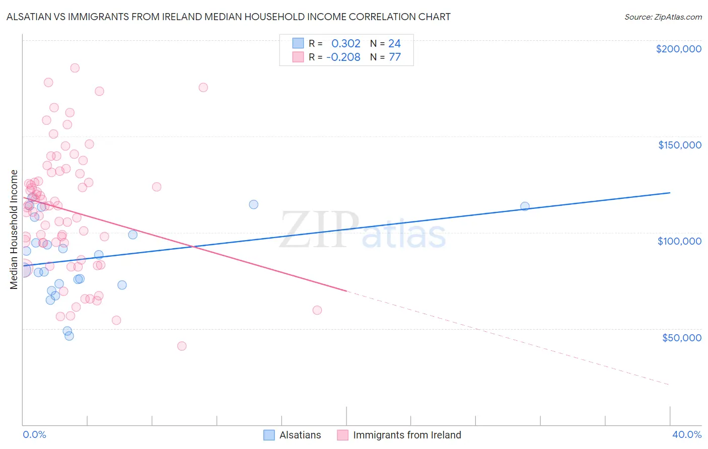 Alsatian vs Immigrants from Ireland Median Household Income