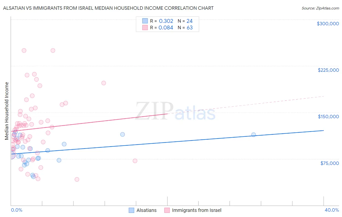 Alsatian vs Immigrants from Israel Median Household Income