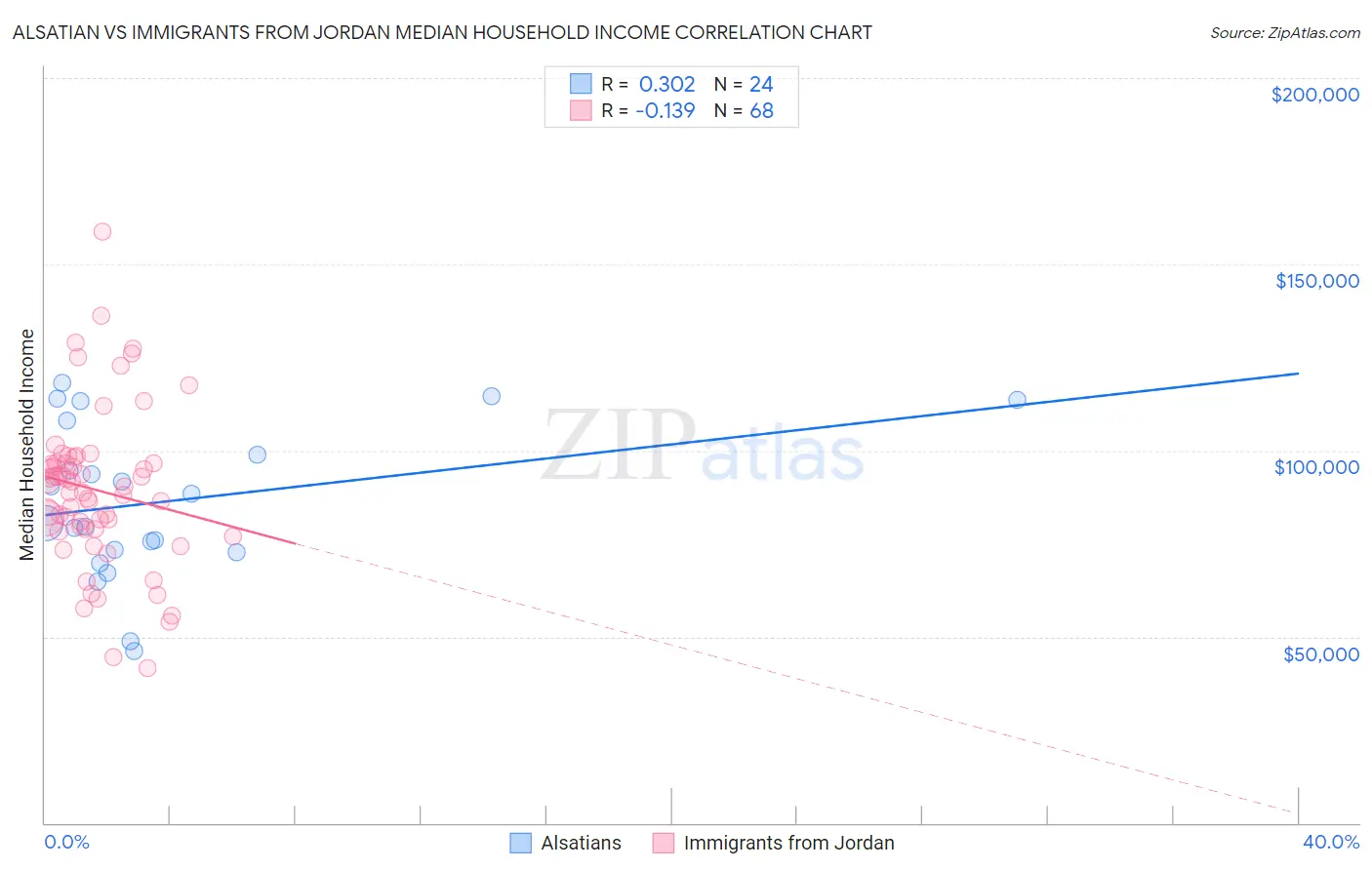 Alsatian vs Immigrants from Jordan Median Household Income