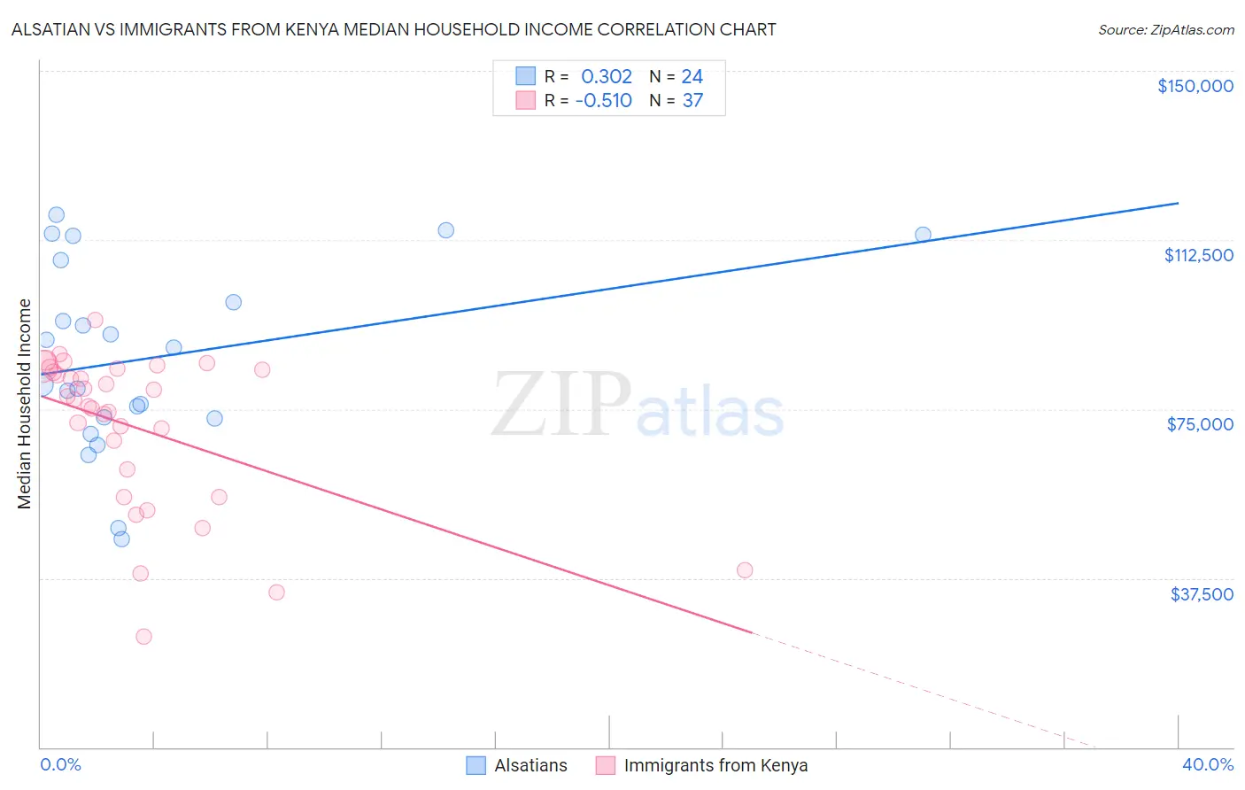 Alsatian vs Immigrants from Kenya Median Household Income