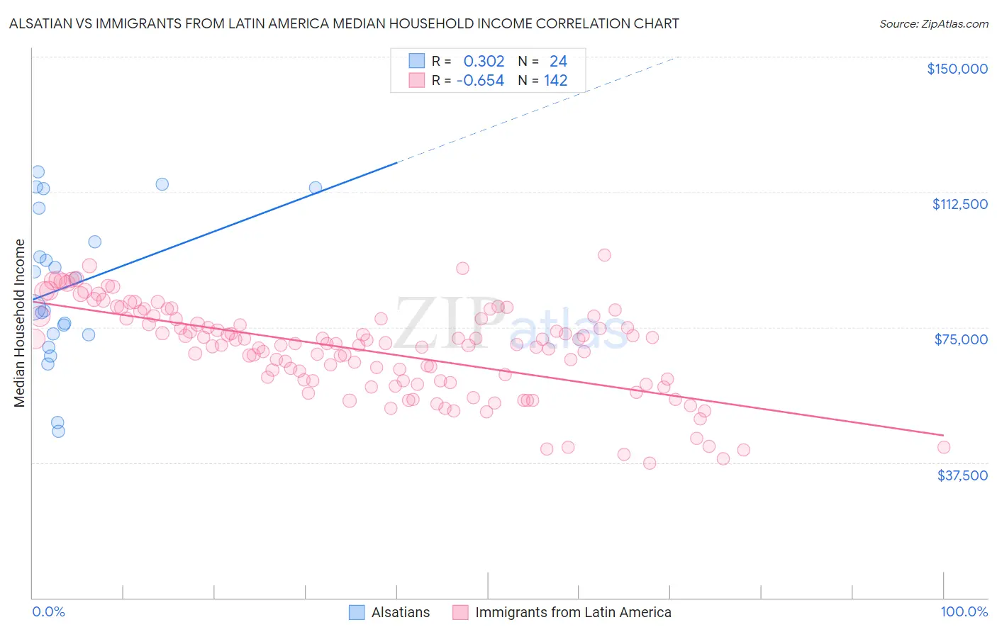 Alsatian vs Immigrants from Latin America Median Household Income