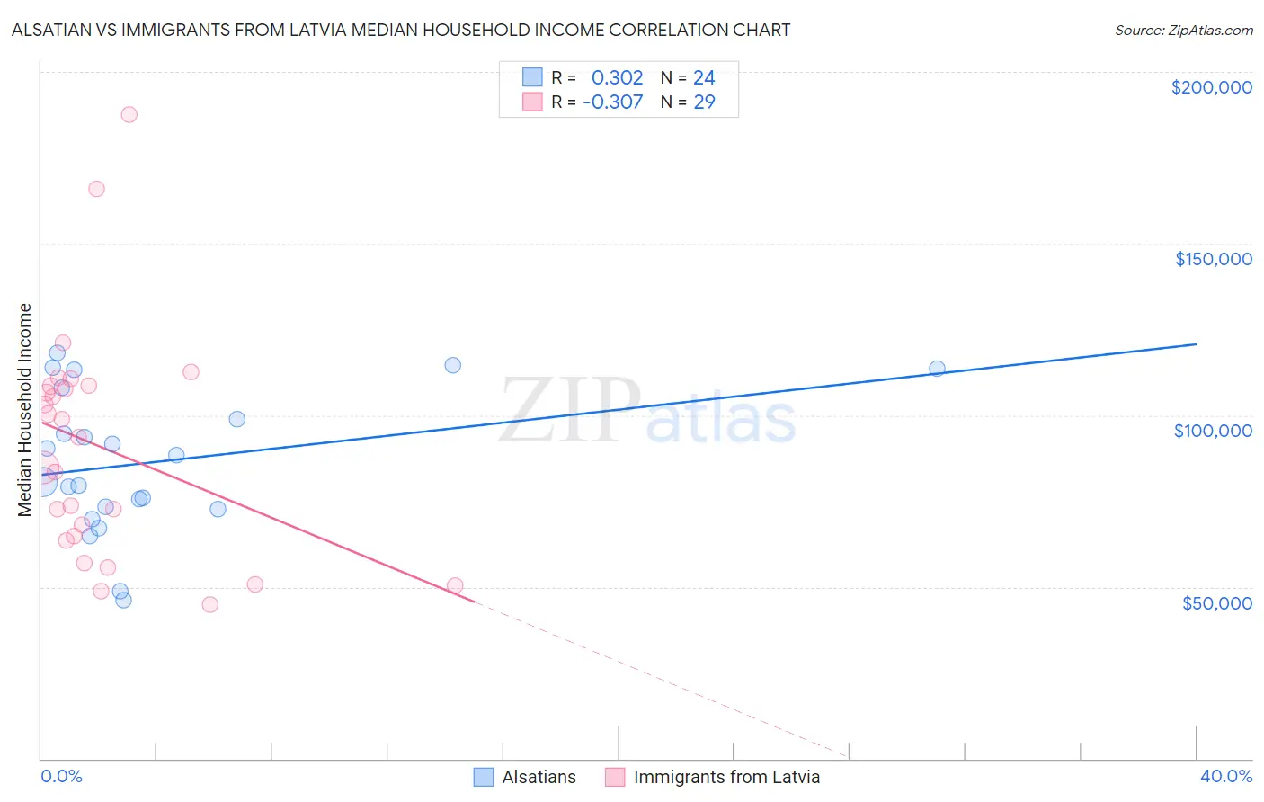Alsatian vs Immigrants from Latvia Median Household Income
