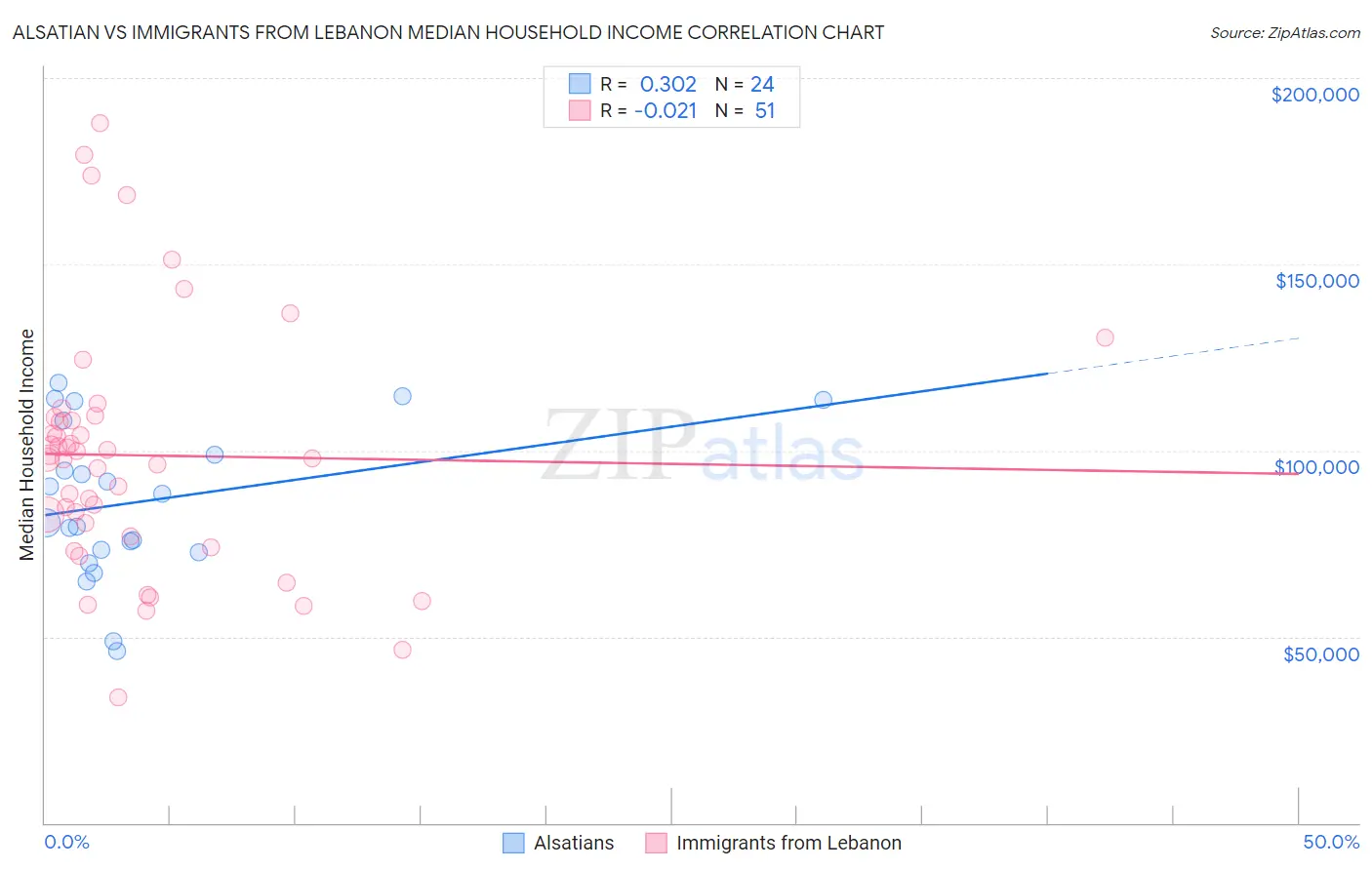 Alsatian vs Immigrants from Lebanon Median Household Income