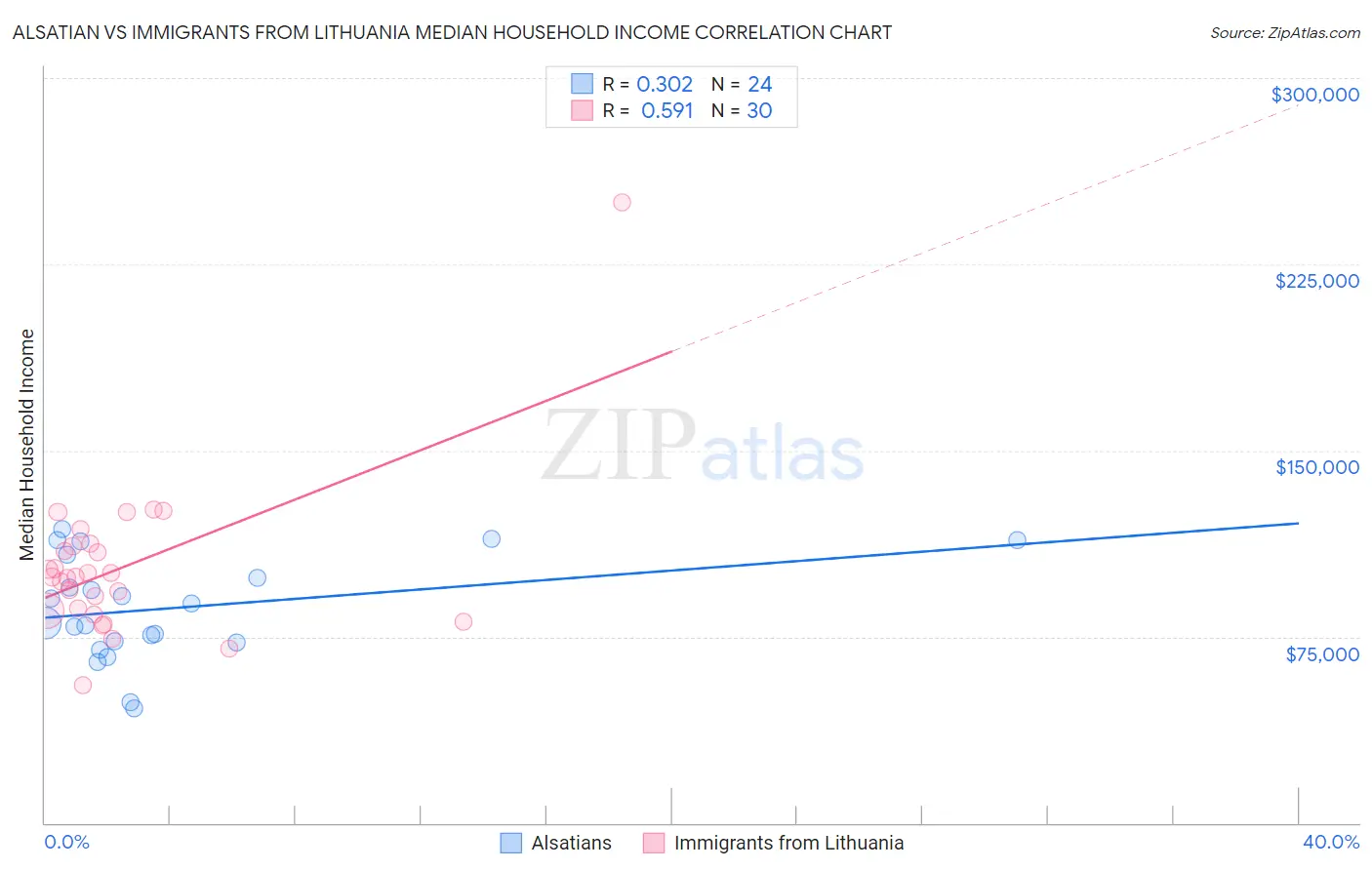 Alsatian vs Immigrants from Lithuania Median Household Income
