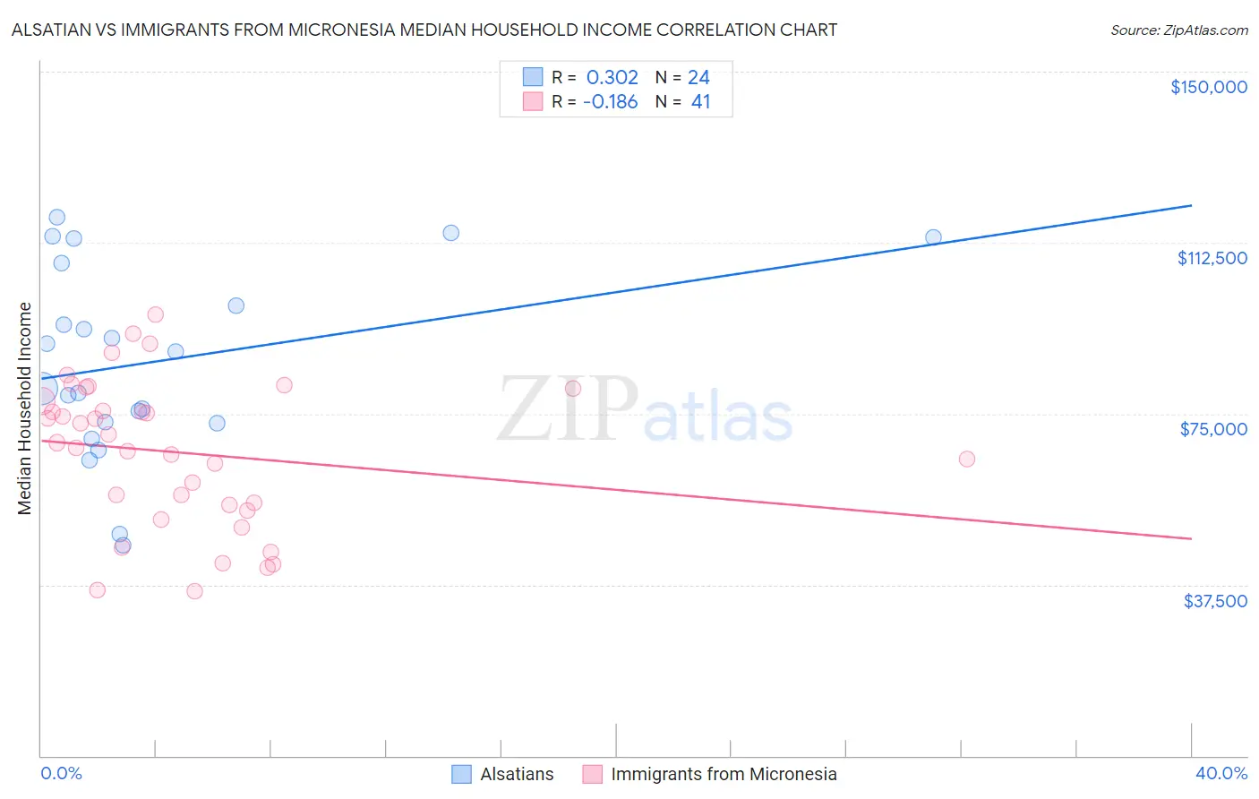 Alsatian vs Immigrants from Micronesia Median Household Income