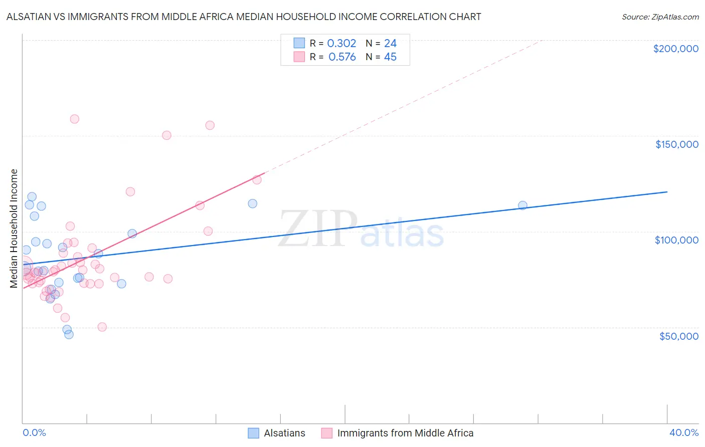 Alsatian vs Immigrants from Middle Africa Median Household Income