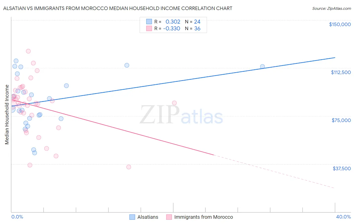 Alsatian vs Immigrants from Morocco Median Household Income