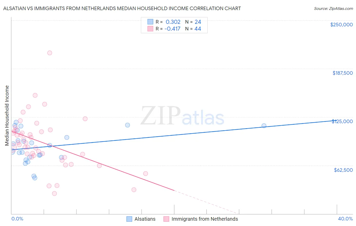 Alsatian vs Immigrants from Netherlands Median Household Income