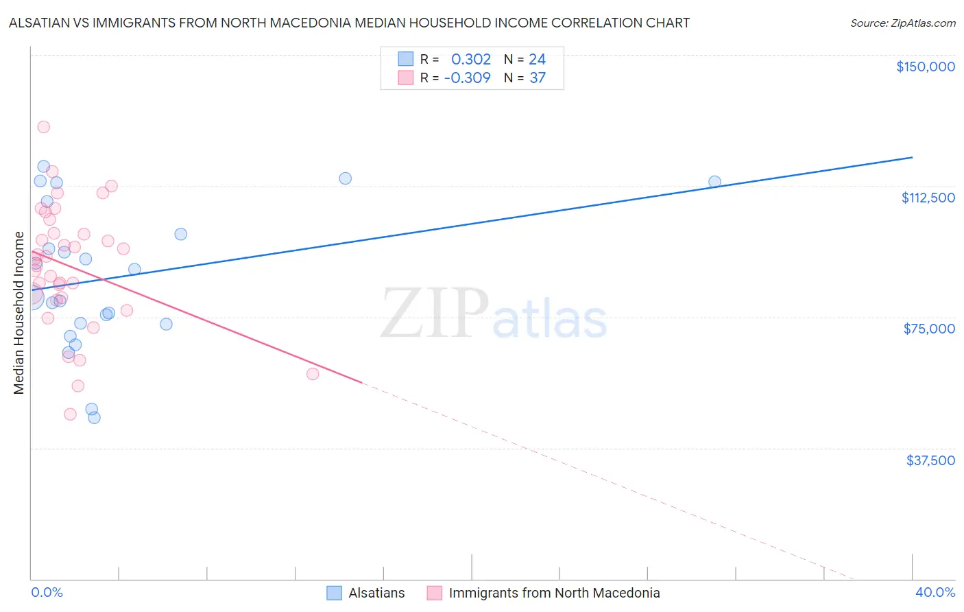 Alsatian vs Immigrants from North Macedonia Median Household Income