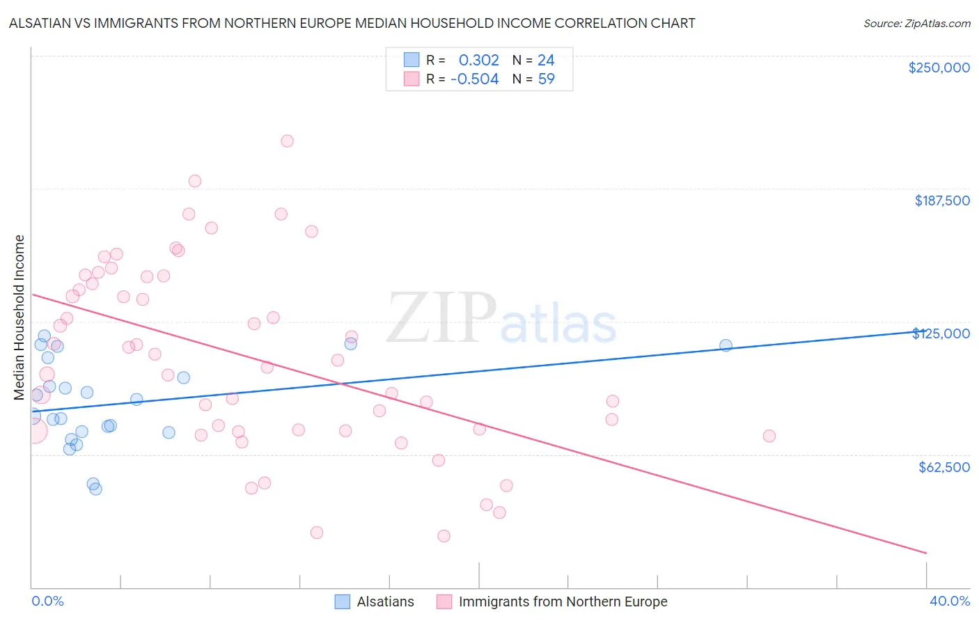 Alsatian vs Immigrants from Northern Europe Median Household Income