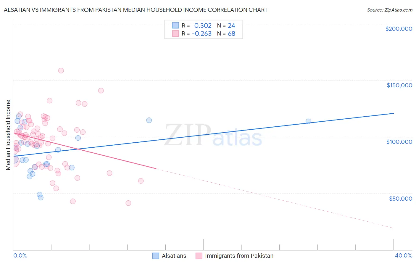Alsatian vs Immigrants from Pakistan Median Household Income