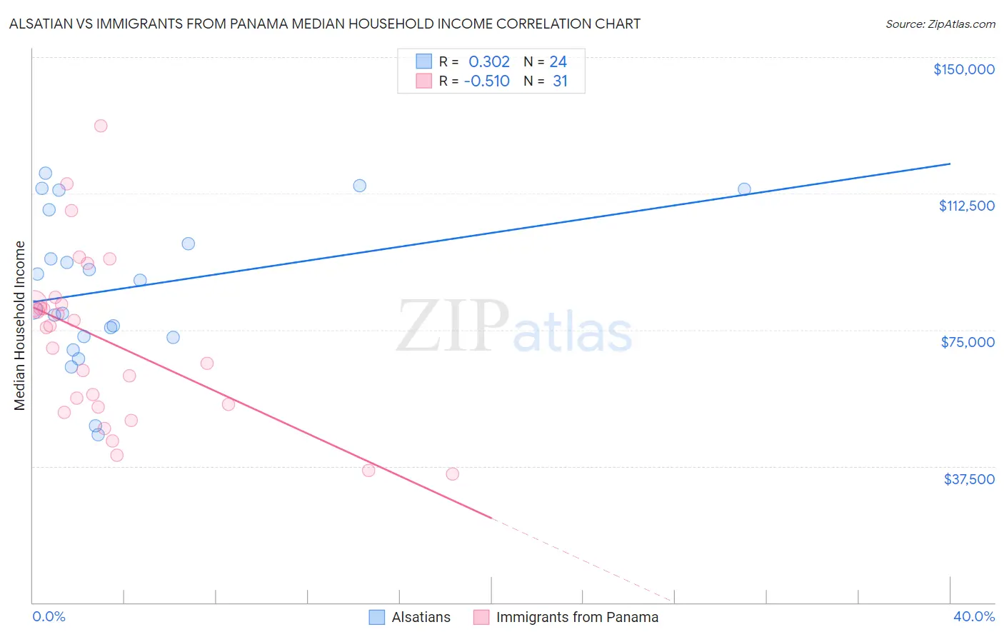 Alsatian vs Immigrants from Panama Median Household Income