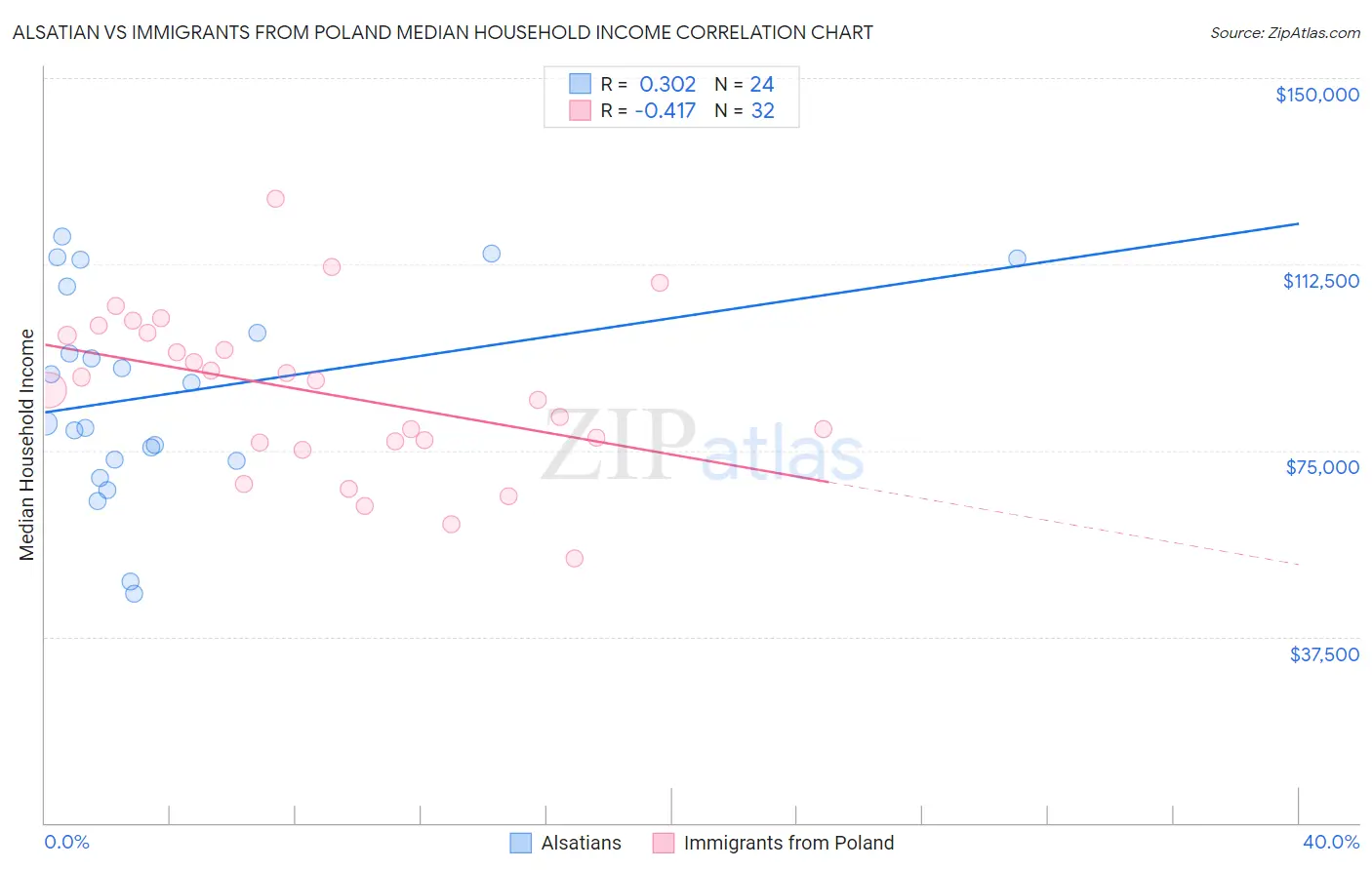 Alsatian vs Immigrants from Poland Median Household Income