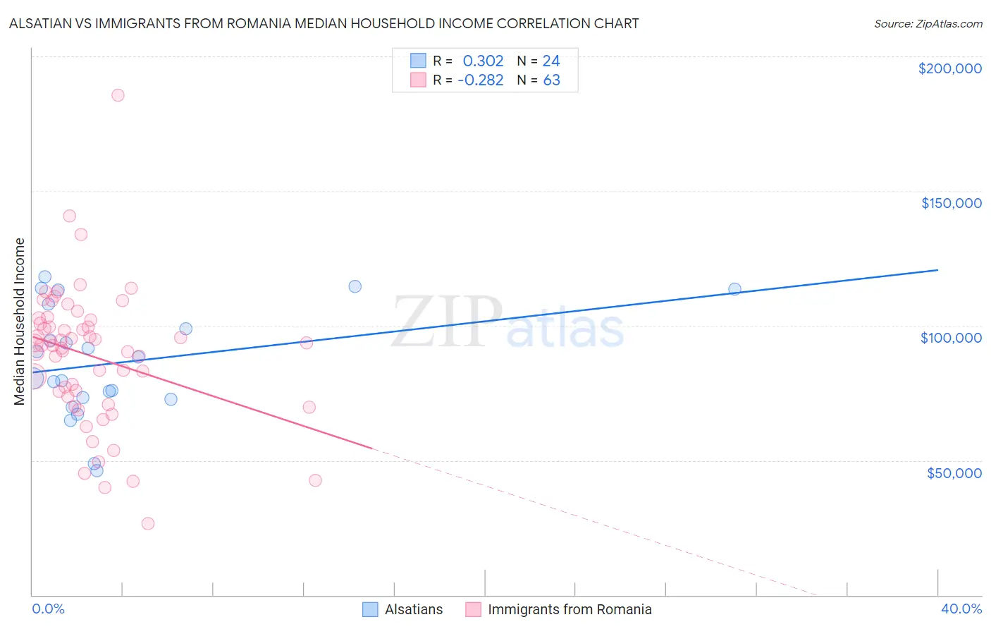 Alsatian vs Immigrants from Romania Median Household Income